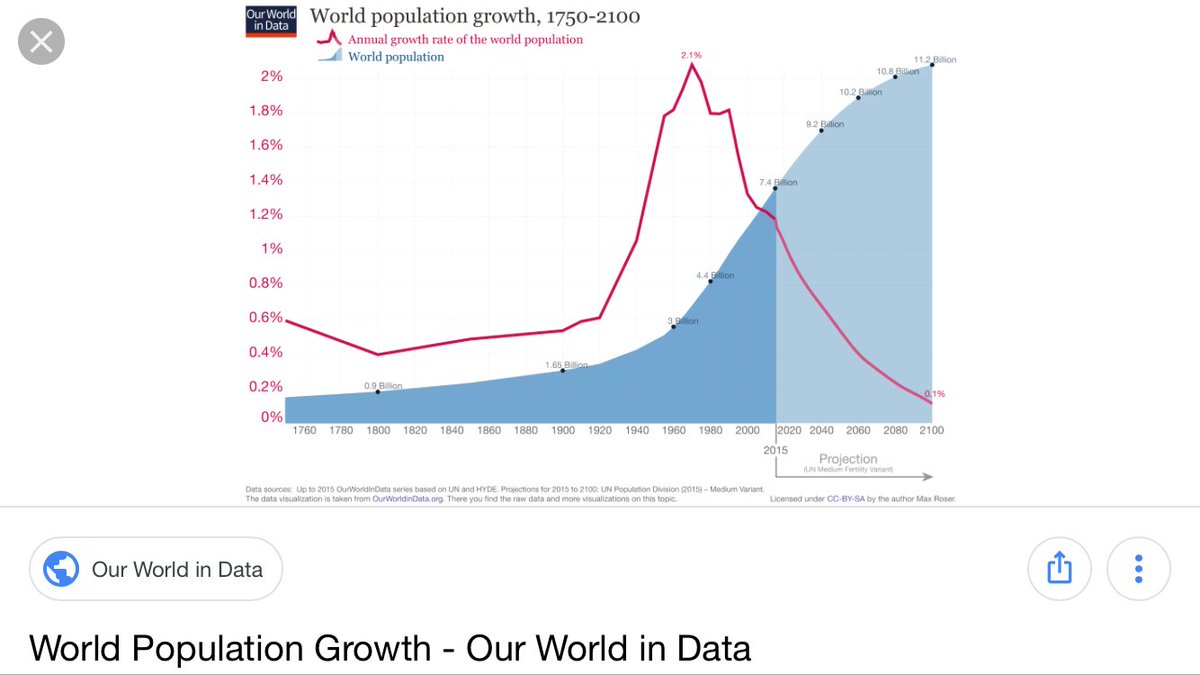 @J_GallagherAD3 @AsmRepublicans Continuing rising gas prices result from increasing #global demand driven by expanding global #population (about 200,000 net/day ) all wanting use nonrenewable #fossilfuels for growth .. basic supply demand #economics

Rising gas price keeps demand consistent with supply

#FAM46