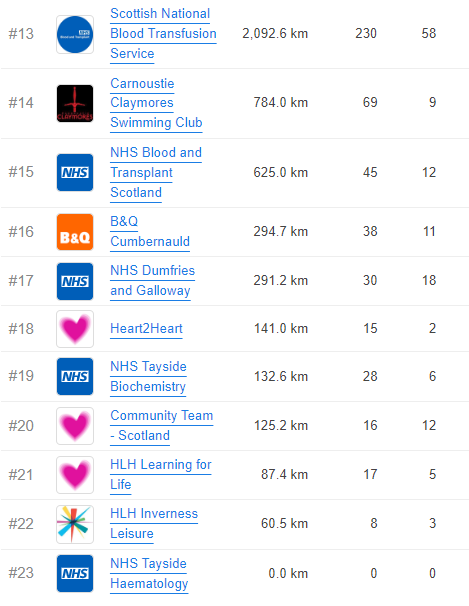 R4R2024's tweet photo. @Scotland_OTDT!
With over 24hrs to go you have made the ultimate stretch milestone of 92,000km celebrating the age (92) of the oldest living heart recipient in the UK!
Your team is a wonderful mix of NHS, donor, recipient &amp; community teams!
We congratulate you all! 
Thank you💗 https://t.co/UG7iQrYSPp