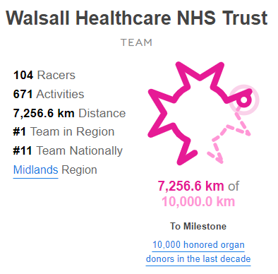 Such an exciting day for the #RaceforRecipients racers!! @NHSGGC & @WalsallHcareNHS !!! You have made the 7000km team target!! Every kilometre dedicated to organ donation, recipients and the 7000 people waiting for a life saving transplant. Congratulations and Thank you!! 💗💗