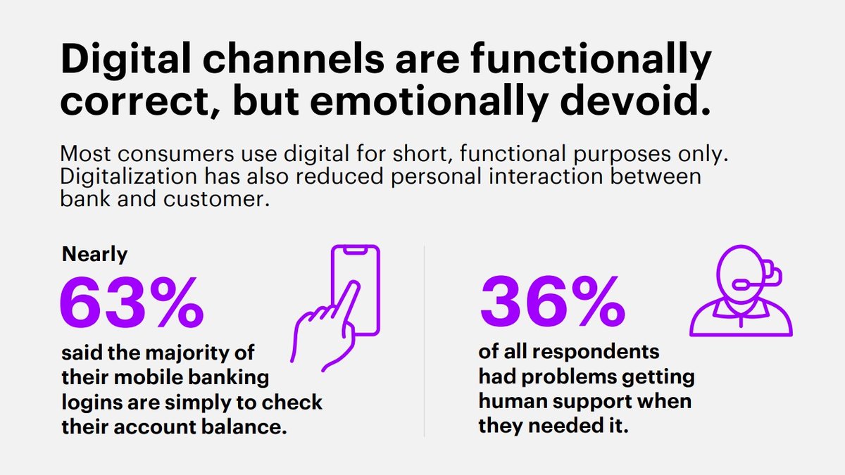 UrsBolt's tweet photo. Digital channels are functionally 
correct, but emotionally devoid:

36%of respondents had issues when needing human support.

≈63% log in to their mobile #banking for an account balance check.

@Accenture Global Banking 
Consumer Study 2023: https://t.co/E6pE6Vw6nh #DigitalBanking