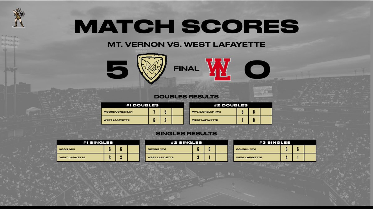 #MatchResults

🔟 - 3 (6-0 HHC)

✅ >> MV wakes up early and takes the 5-0 win. JV continues to roll!
❤️ >> Boys got home safe and ready for their homecoming dance!
🗓️ >> Next match: MONDAY 9/25 at Delta High School

〽️✔️🎾