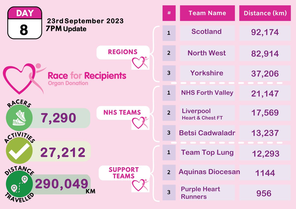 Day 8 #RaceforRecipients 7pm update! 🚴27,212 activities 🧑‍🤝‍🧑logged by 7290 racers 💗Coming together and travelling 290,049km dedicated to raise awareness for organ donation 💜#PurpleHeartRacers have leaped into 3rd support team! Congratulations 💗 ⌛️24hrs to go!!!