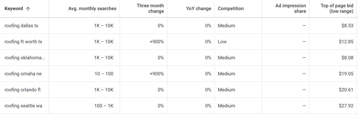 mhp_guy's tweet photo. Here how you'll make your first 6 figures, with almost no startup costs:

High ticket lead gen.

Let's do roofing. Here's an actionable, step by step how to guide: 

Step 1: Find a customer. 

I know what you're thinking:

"But I don't even know what high ticket leadgen even means yet?"

It doesn't matter, you need a customer first. But to find a customer, you need to do some research first.

You are going to become an expert on Google PPC (pay per click) ads in one weekend (it'll be a long weekend).

Don't fret about FB ads or anything else for that matter. The only two words in your vocabulary this weekend are:

1. Google
2. Roofing

Why Google? Because it works, it's proven to work for roofing leads and you don't want to reinvent the wheel.

Why roofing? Because it's high ticket and biz owners are already used to buying leads and most leads are shared with 4-6 other competitors and suck. Yours will be exclusive and not suck.

Google "Google keyword planning tool" and start typing in:

"roofing + city name"

Test it with 30-50 different cities ranked in the top 50 by population.

Google will spit out which markets are less competitive. For instance, Ft. Worth isn't too competitive for roofing leads, so let's use Ft. Worth.

Then use a scraping tool or a VA to scrape every roofer on Google maps in Ft. Worth and nearby cities.

If you find a customer in low PPC competition cities then you will be more profitable and more successful.

Look on FB Marketplace and Craigslist as well.

This will literally take 15 mins and cost about $5.

Now run those numbers through Searchbug to remove the landlines from the cells.

That cell phone list is your own personal goldmine, start working it.

How? By texting. Text all of the owners and say this:

Listen, I know you get these pitches for roofing leads all the time, but mine pitch is different. Why? Because I don't know a freaking THING about roofing leadgen. But In 1 week I'll be an expert. Once I become an expert, will you be my first customer? Your leads will never ever ever be shared with other companies. They're yours alone. I'm young and HUNGRY for roofing leads.

You'll find a customer. Call them when they don't answer. Or call them when they do. You won't close them via text.

Don't like my pitch. Try something else.

Take notes on what they all say and follow up until you have a CC#.

Step 2. Learn how to do PPC for roofing leads, with these tools:

- Subreddits
- YouTube
- Udemy Courses
- Google

That's it. You only care about roofing and Google, remember?

After two 12 hour days you'll know about 75% of everything there is to know about roofing PPC leads.

Step 3. Make a Stripe account, call up your first customer and get his CC#. Tell him you are ready to go.

What will you charge? $200 per lead. Yep, that's a lot, but not outrageous for exclusive leads for a $20k++ product. 

If your customer's close rate is 20% then he's spending $1k to generate $20k.

You are going to target an an average cost per lead of $100. This can be higher or lower depending on several factors.

As you learn to refine the keywords and negative keywords you could possibly get it lower over time.

So that's a 50% gross margin. To net $100k you need to sell 1,000 leads, or 3/day.

It might not be possible with 1 customer, but your first customer is the hardest, by far.

If you're good at generating these leads then acquiring customers won't be the hard part, scaling will be.

Step 4. Start running ads for your customer and do nothing but watch them like a hawk.

These clicks are expensive so start with a $50-$100/day budget and go from there.

Follow up with your customer maniacally about each and every lead. If he doesn't chase them then they won't close and he won't keep buying from you.

Maybe you charge extra to call the lead yourself and set up an inspection.

Swipe that card every time a lead comes in.

Fine print:

1. You'll have to put these ad costs on a credit card and it will add up fast. You can get a $500 credit from Google though.

2. Your customer might not have a well-optimized Google My Business profile or website, so you may need to help with that.

3. Your customer might not be great at following up with these leads, or good at sales. You'll just have to learn this with time.

4. Many things can and will go wrong, but that's bizness, baby!

This model can be replicated in almost any other industry, or any other city with other roofing clients. Follow @mhp_guy for more bangers.

Good luck!