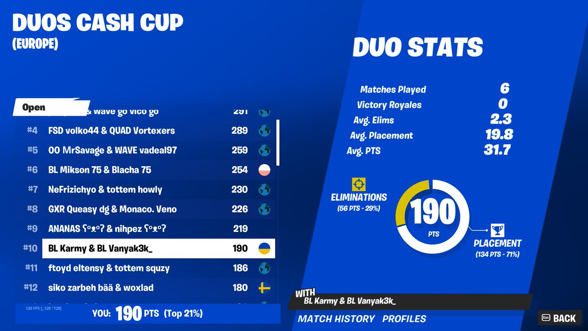 10th Duo Cash Cup Finals (300$) w/<a href="/vanyak3kk/">M8 Vanyak3k</a>  👑

<a href="/becomelegendseu/">Become Legends</a>