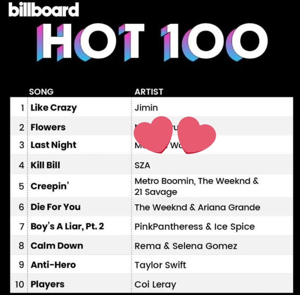 MINLEGEN's tweet photo. @billboard HISTORY MAKER JIMIN
WITH JIMIN TILL THE END
JIMIN PAVED THE WAY
SO PROUD OF YOU JIMIN
WE LOVE YOU JIMIN
JIMIN JIMIN 
PARK JIMIN https://t.co/brC54Veiod