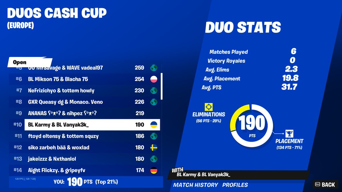 #10 (300$) Duo Cash Cup Finals w <a href="/Karmyzzz/">Karmy</a> 🐐🇩🇰

<a href="/becomelegendseu/">Become Legends</a>