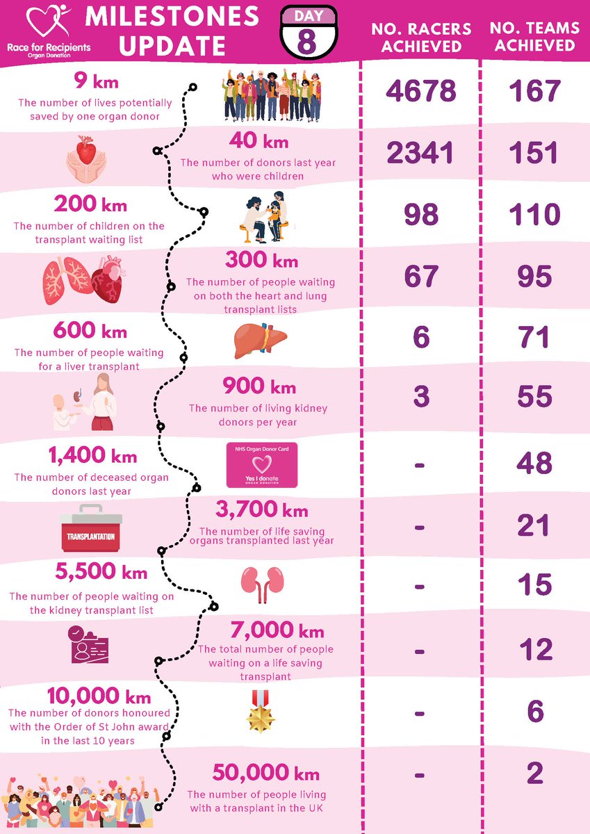 It is a pleasure to post the Day 8 #RaceforRecipients milestone summary! Every distance travelled & every contribution, shown along with the reasons we have joined together across the UK to raise awareness & encourage donation decisions. Remarkable 💗 ➡️tinyurl.com/R4RODR