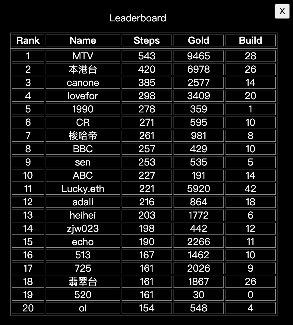 stark_nopoly's tweet photo. New record! Players are getting better at controlling the balance of house and energy. https://t.co/rEZAzX5Wcu