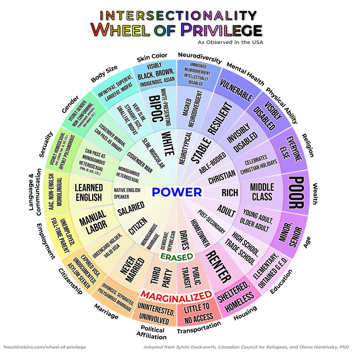 Alec__Sisco's tweet photo. Traditionally regarded as a categorical variable, the concept of identity is now being understood as considerably more dynamic and fluid. As aspiring clinicians, it is of important to cultivate an attitude of respect and sensitivity toward those with intersecting identities. https://t.co/84JtSQ4JRB