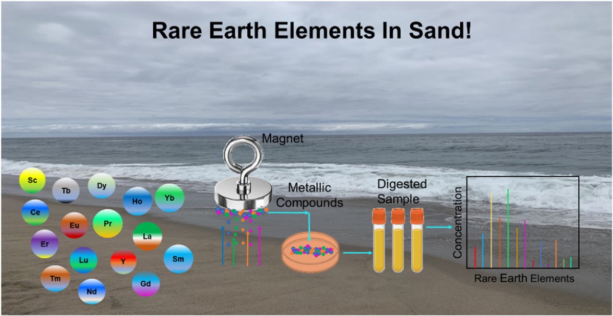 syeedmdiskander's tweet photo. Our latest paper, led by @BirajSa and published in the Chemosphere Journal, investigates rare earth elements (RREs) in the sands of seven Southern California sea beaches. 🌊🔬 The mysteries of our precious earth! #ExcitingScience #Discovery! @DebasisGolui
https://t.co/IQUhlDhqqa https://t.co/vYa8RZz3PL