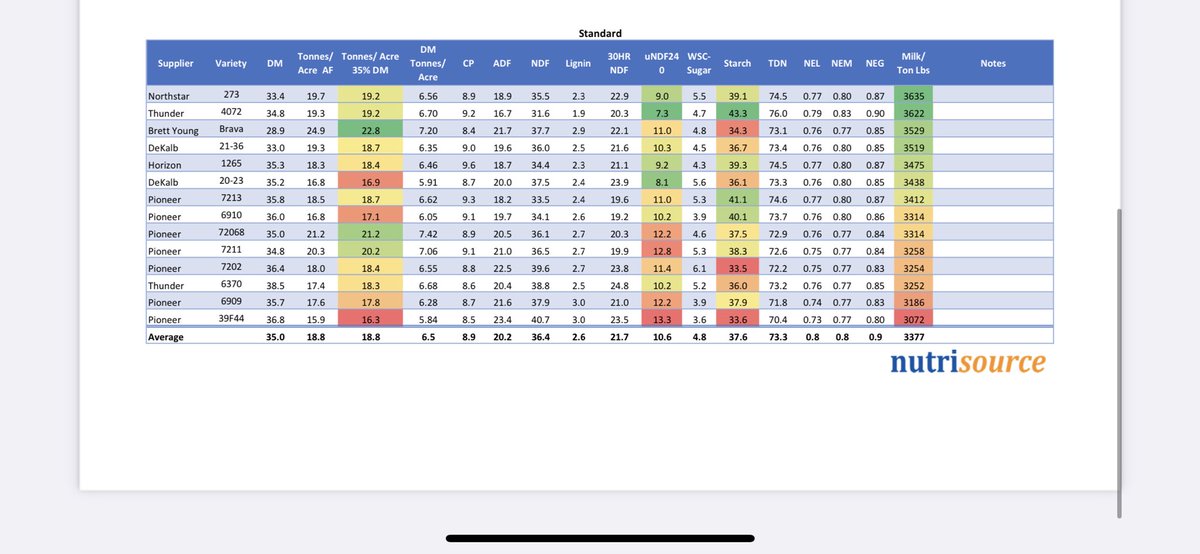Got the results of my testplot yesterday, nice selection of variaties <a href="/PioneerSeedsCA/">Pioneer Seeds Canada</a> <a href="/CornRanches/">Rodger Hovde</a> <a href="/aarsend/">Dan</a> <a href="/HORIZON_SEEDS/">Horizon Seeds Canada</a> <a href="/Asgrow_DEKALB/">DEKALB Asgrow Seed</a> #corn #silage #dairy #cowchow