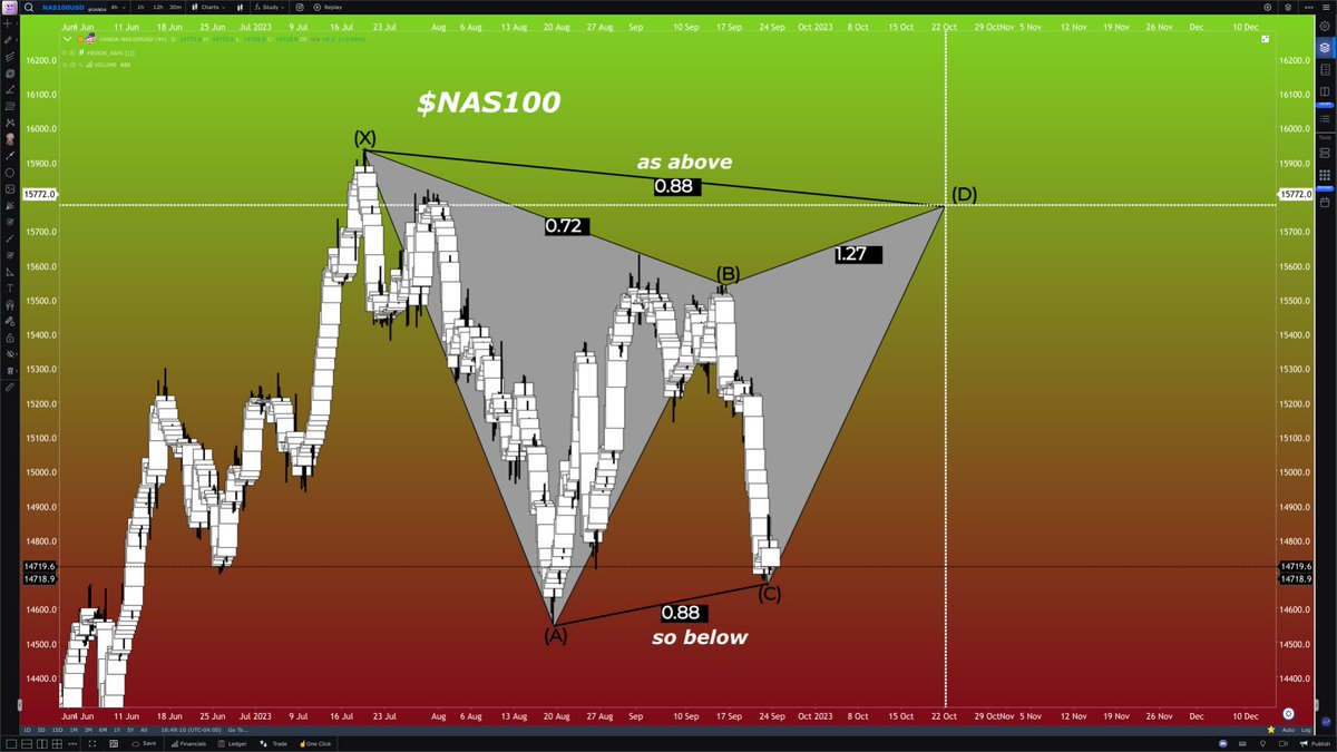 candleboxlaw's tweet image. $NAS100 

#gocharting