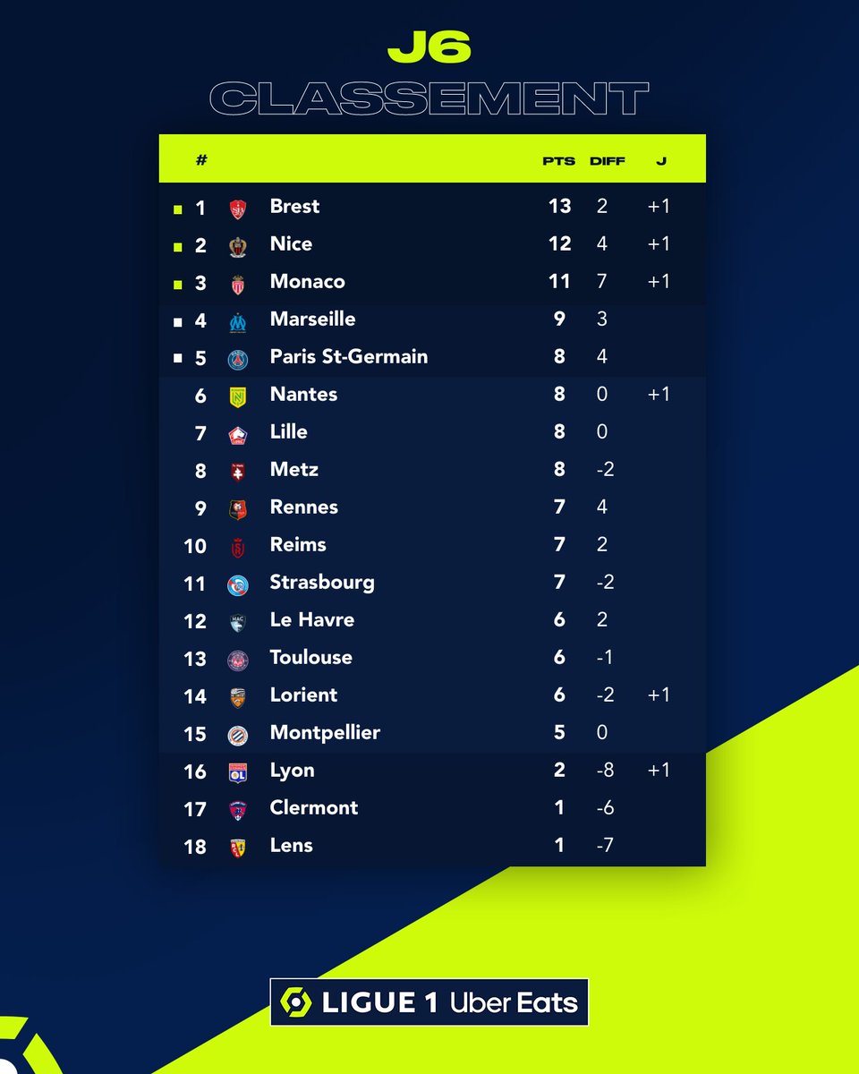 Ligue1's tweet photo. Le @SB29 prend la tête du championnat 🥇

#SB29OL https://t.co/z8HfsE7Flg