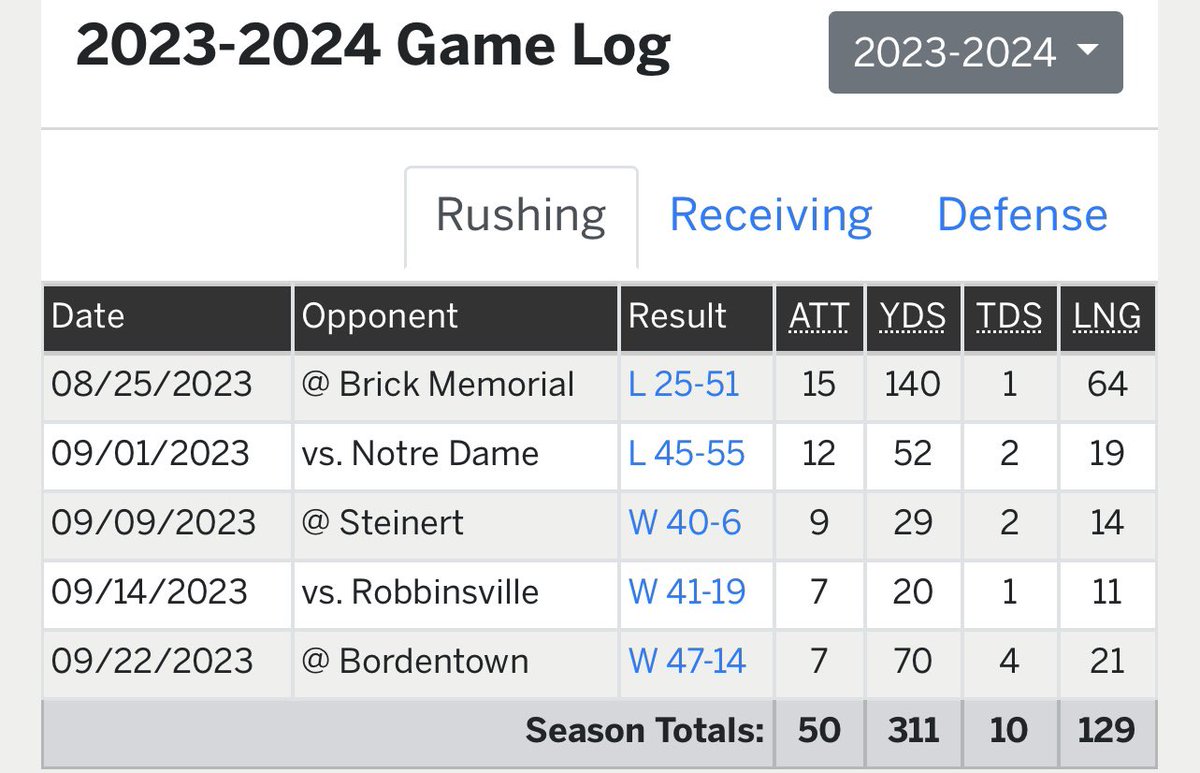 3 w’s in a row 💪🏼 <a href="/AhsRedbird/">AHSRedbirdFootball</a> 
Stats for the season 5 games in 
Just over 700 yards total
50 Carries 311 yards 10 tds 
31 receptions 407 yards 1td