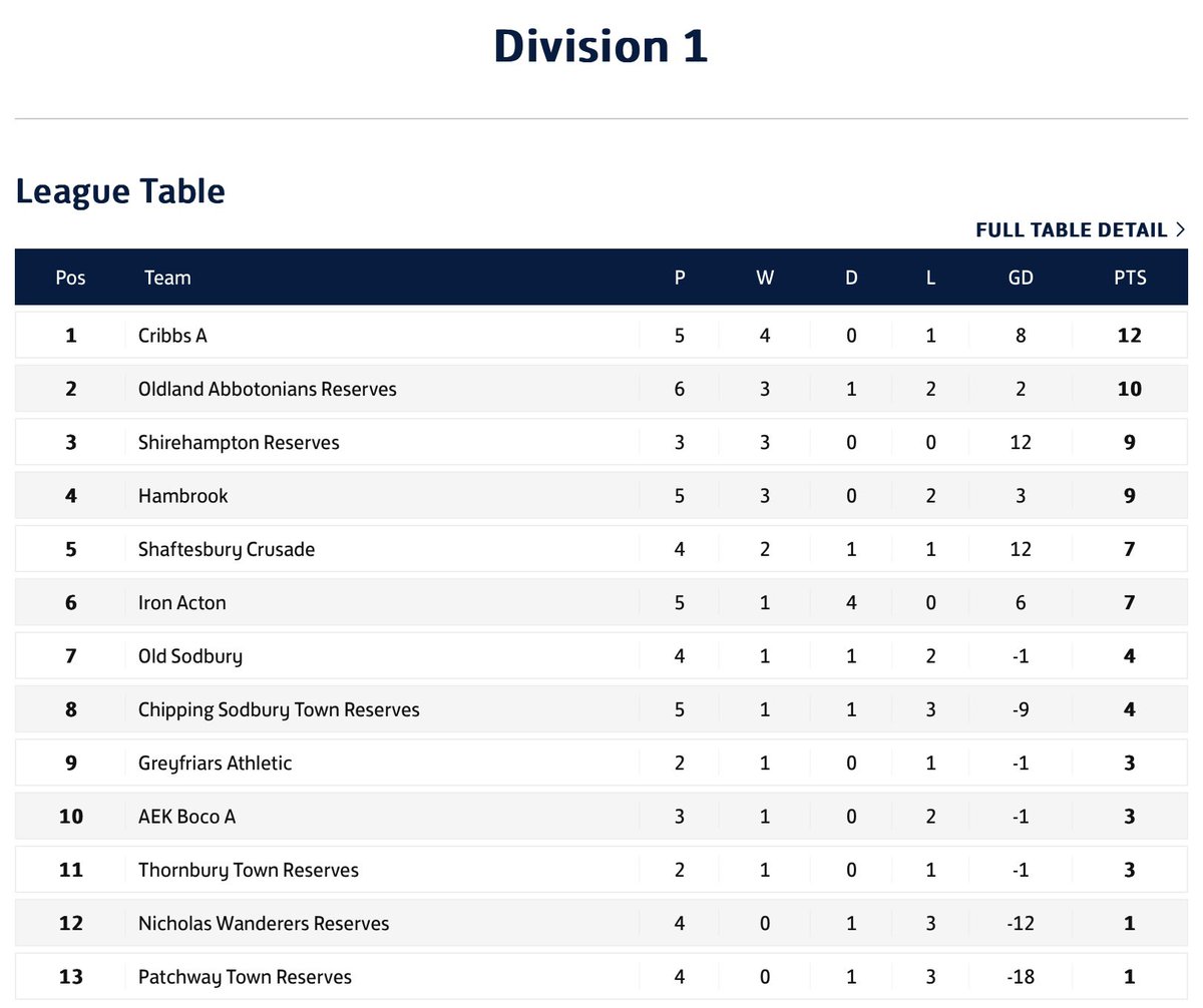 CribbsFC's tweet photo. A good win for the A Team lads today against Oldland Reserves.

Goals from Dan Burgan (2) and Ollie Smallridge.

Early season table sees them at the summit👍

#bristolfootball https://t.co/moNy2fjIPW