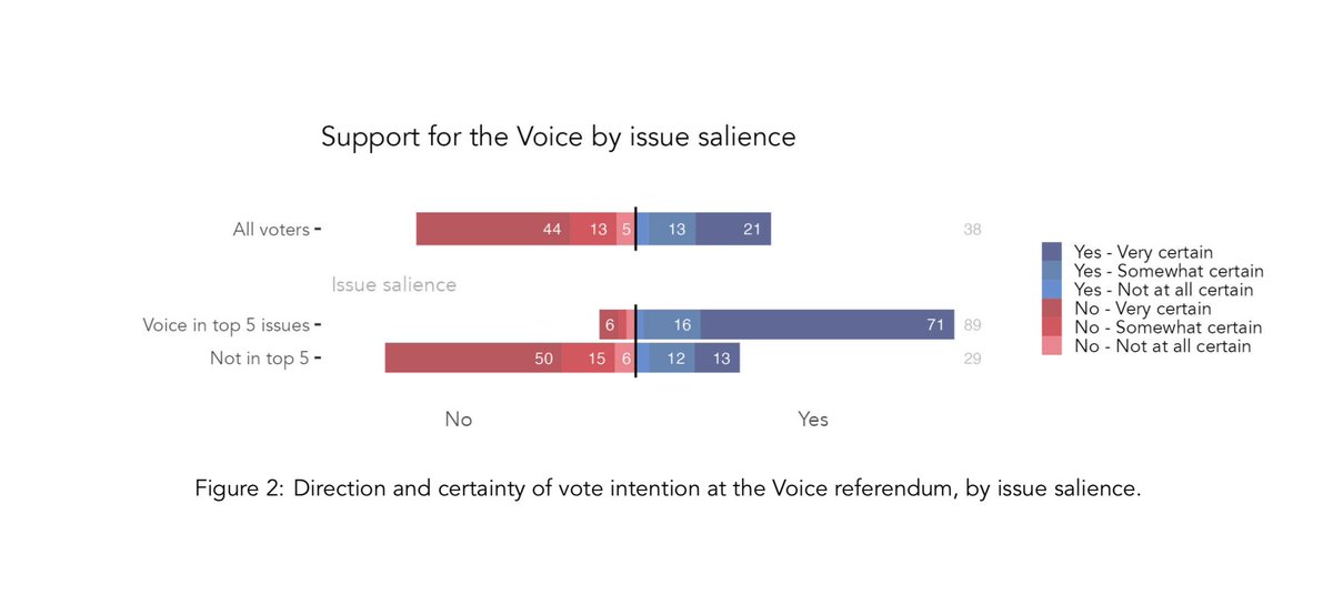 KosSamaras's tweet image. Our latest Voice polling published today. In short, support for Yes is still in the high 30s. 38 in our latest survey. 

But we have dug a little deeper. These two graphs illustrate what is the prime mover of support for Yes. It has to be in the top 5 issues you would like to see