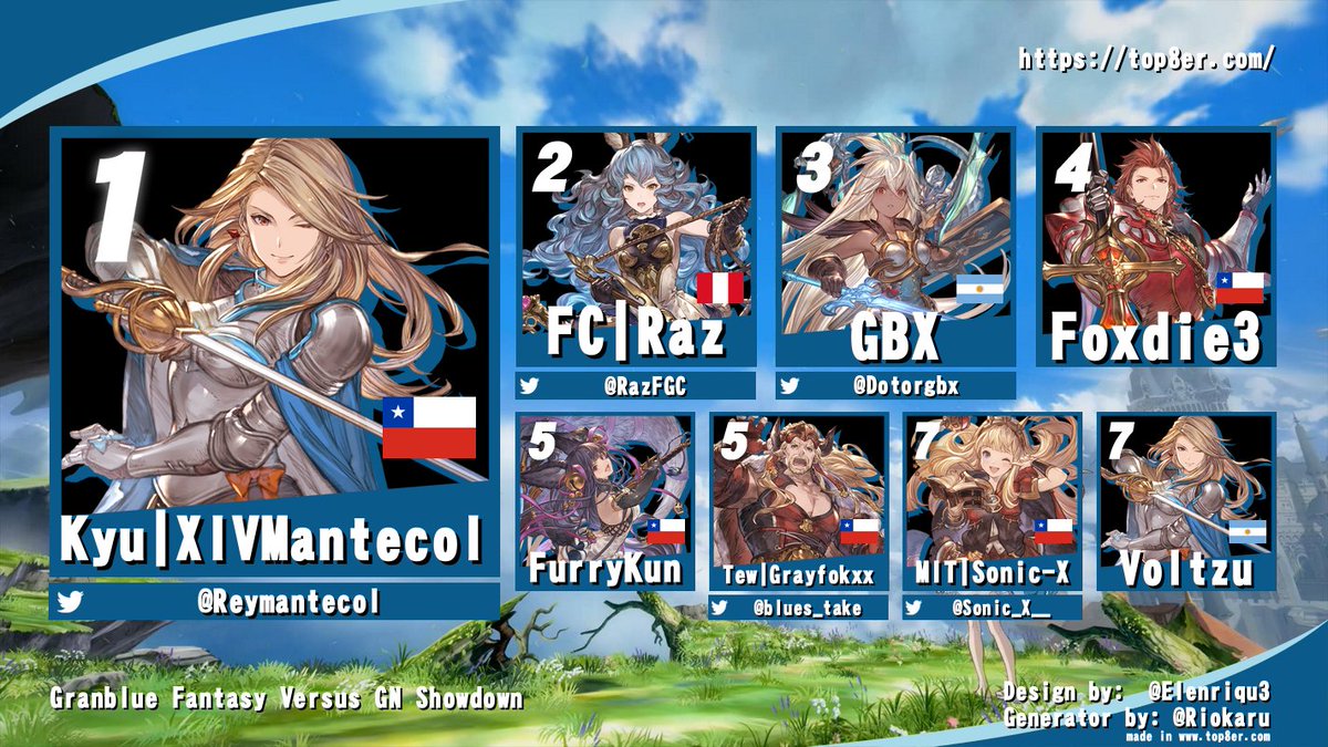 GamerNationCL's tweet photo. El miércoles pasado en Gamer Nation tuvimos nuestro 1er torneo de Granblue Fantasy Versus https://t.co/CxD23T1x3A

Felicitaciones al campeón 🥇@ReyMantecol y a 🥈@RazFGC y a🥉@DOTORGBX por el podio.

Atentos a nuestras redes que se vienen más eventos y sorpresas para la FGC! https://t.co/bhmbOyUaFC