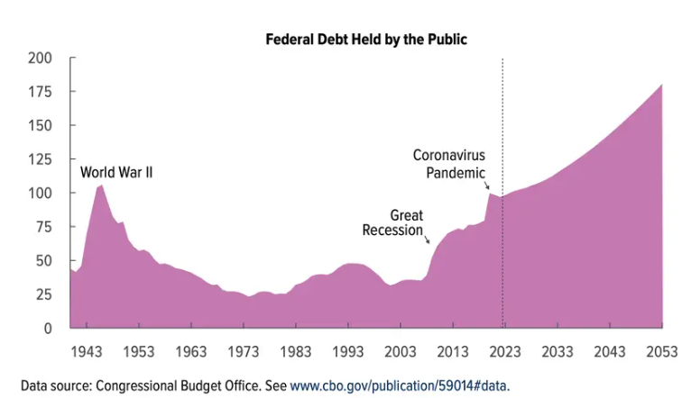 unusual_whales's tweet photo. The Congressional Budget Office expects interest payments on US debt to make up 6.7% of GDP by 2053: https://t.co/qqk28rK6Bl