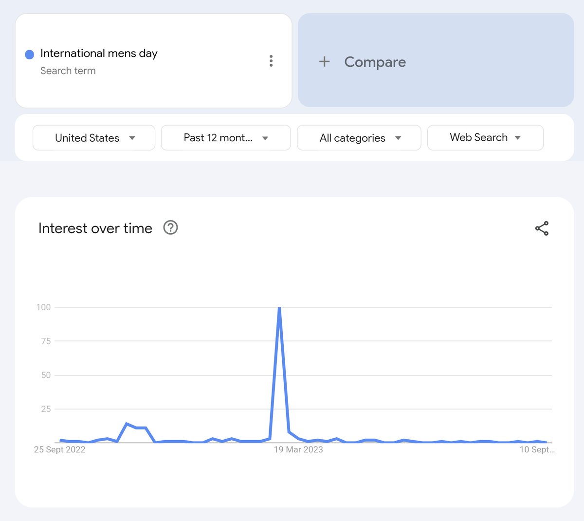ChunLisa's tweet photo. I love how "International Men's Day" gets more searches on International Women's Day than on International Men's Day. Almost like it's more about derailing IWD than actually having a day for men. https://t.co/2pGqknY7jw