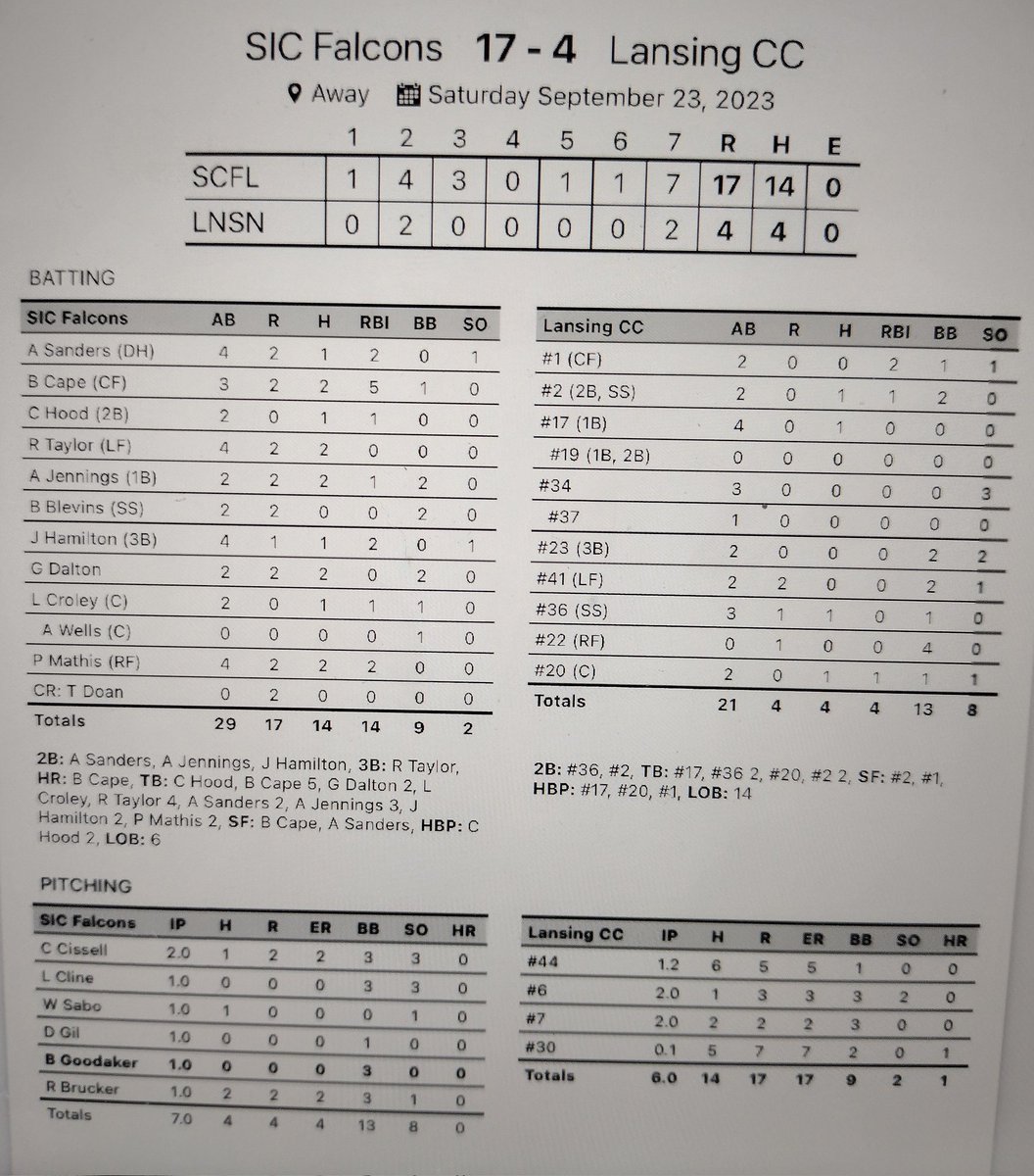 SIC Baseball (@sicbaseball) on Twitter photo Falcons bats wake up for game 2, 14 hits.
<a href="/BryceCape/">Bryce Cape</a> 2 hits, GS, 5 RBI's
<a href="/ryan_taylor42/">Ryan Taylor</a> 2 hits, 3B
<a href="/AustinJ3319/">Austin Jennings</a> 2 hits, 2B, RBI
<a href="/ParkerMathis8/">Parker Mathis</a> 2 hits, 2 RBI's
<a href="/GrantDalton0413/">Grant Dalton</a> 2 hits
<a href="/Jake7Hamilton/">Jake Hamilton</a> 2B, 2 RBI's
<a href="/aaronsanderss_/">Aaron Sanders</a> 2B, 2 RBI's
<a href="/DingerJUCO/">Dinger JUCO Showcase</a> Falcons bats wake up for game 2, 14 hits.
<a href="/BryceCape/">Bryce Cape</a> 2 hits, GS, 5 RBI's
<a href="/ryan_taylor42/">Ryan Taylor</a> 2 hits, 3B
<a href="/AustinJ3319/">Austin Jennings</a> 2 hits, 2B, RBI
<a href="/ParkerMathis8/">Parker Mathis</a> 2 hits, 2 RBI's
<a href="/GrantDalton0413/">Grant Dalton</a> 2 hits
<a href="/Jake7Hamilton/">Jake Hamilton</a> 2B, 2 RBI's
<a href="/aaronsanderss_/">Aaron Sanders</a> 2B, 2 RBI's
<a href="/DingerJUCO/">Dinger JUCO Showcase</a>