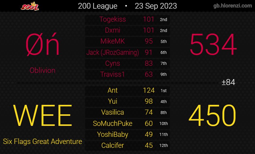 oblivion8dx's tweet photo. We are in D3 Finals! A 2-0 victory in a best of 3 match versus Six Flags.

Ggs to Six Flags and we wish Faucon the best of luck in the 200L D3 Classic!

#Oblivion #RiseOfOblivion https://t.co/j8fvdTJqLJ
