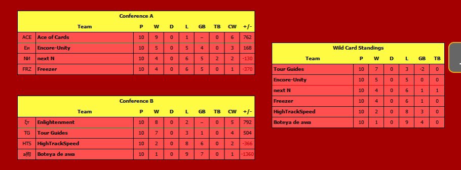 Encore8DX's tweet image. After a very long and tedious season for Unity we find ourselves in finals vs ACE! As usual @EnlightenmentDX it was a pleasure to play yall!