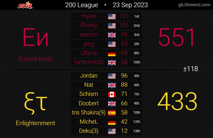 Encore8DX's tweet image. After a very long and tedious season for Unity we find ourselves in finals vs ACE! As usual @EnlightenmentDX it was a pleasure to play yall!