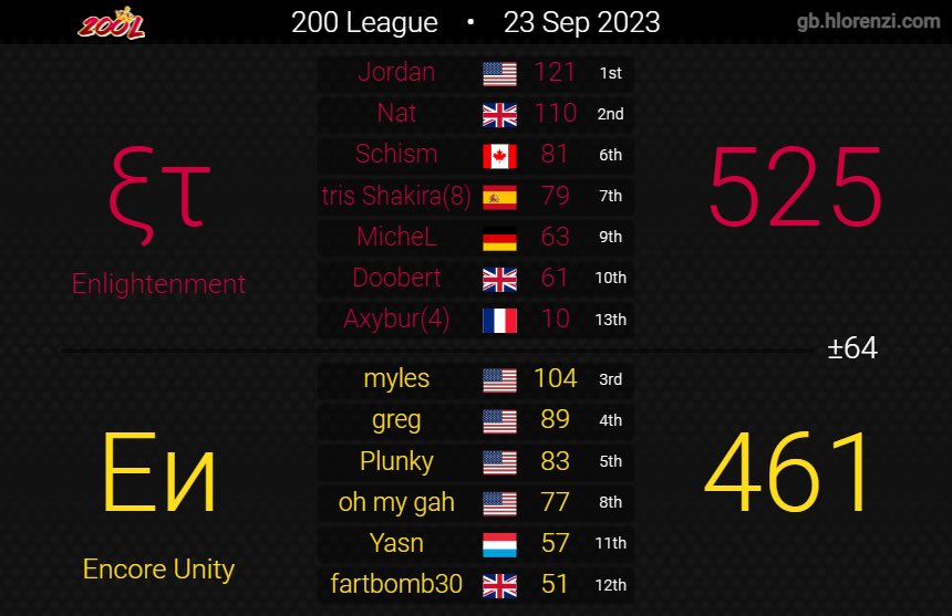 Encore8DX's tweet image. After a very long and tedious season for Unity we find ourselves in finals vs ACE! As usual @EnlightenmentDX it was a pleasure to play yall!