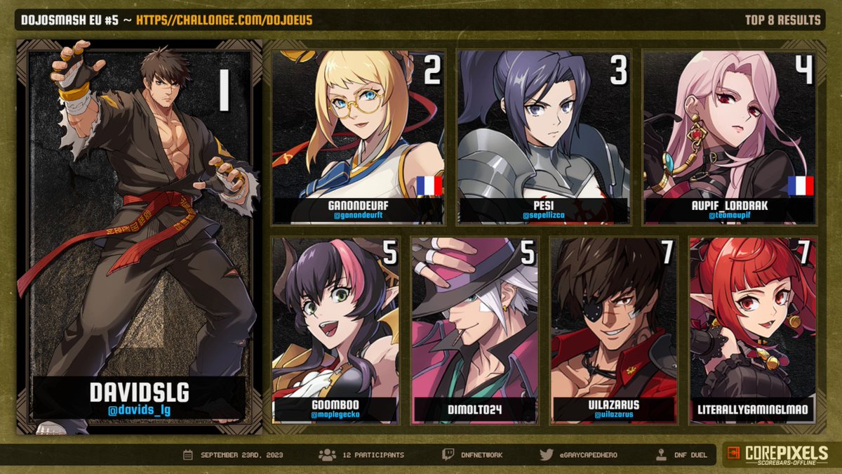 mtchgg's tweet photo. Congratulations to 👑@DaVids_LG for winning #DNFDuel #DOJOSMASHEU #5!

Top 8

🥇- @DaVids_LG
🥈- @ganondeurfT 
🥉- @sepellizca 
4th - Lordrak (@teamaupif)
5th - @MapleGecko 
5th - Dimolto24
7th - @UILazarus 
7th - literallygaminglmao