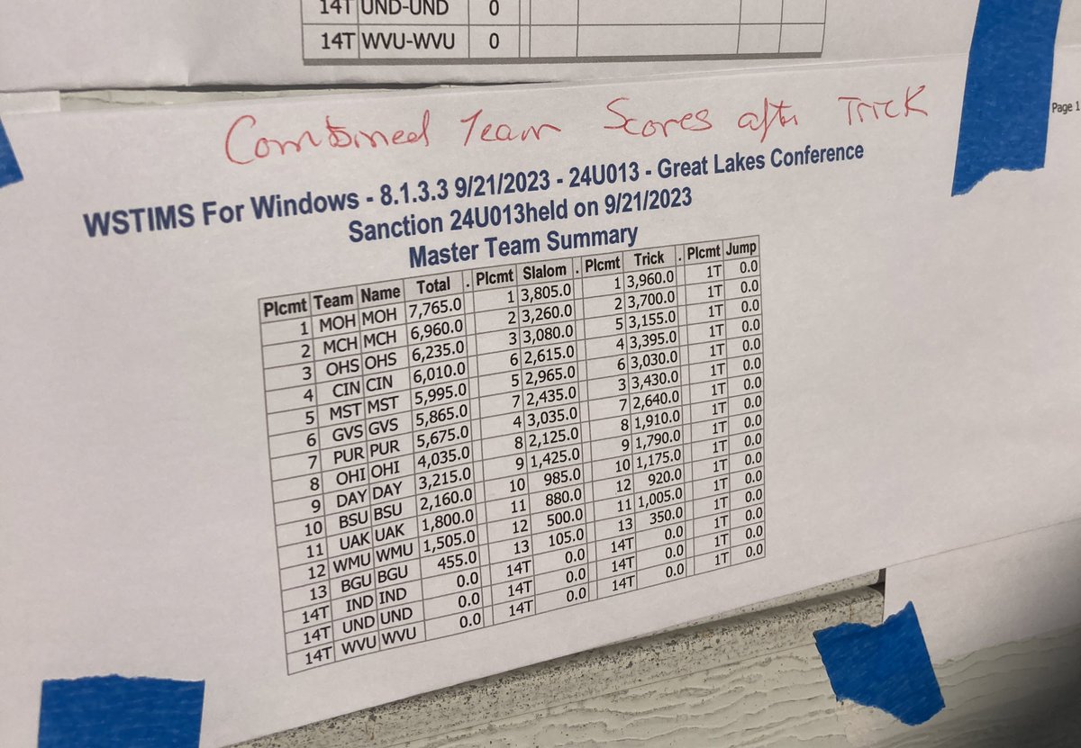 Men and women’s trick results from Great Lakes Conference Championship along with team standings after trick!!