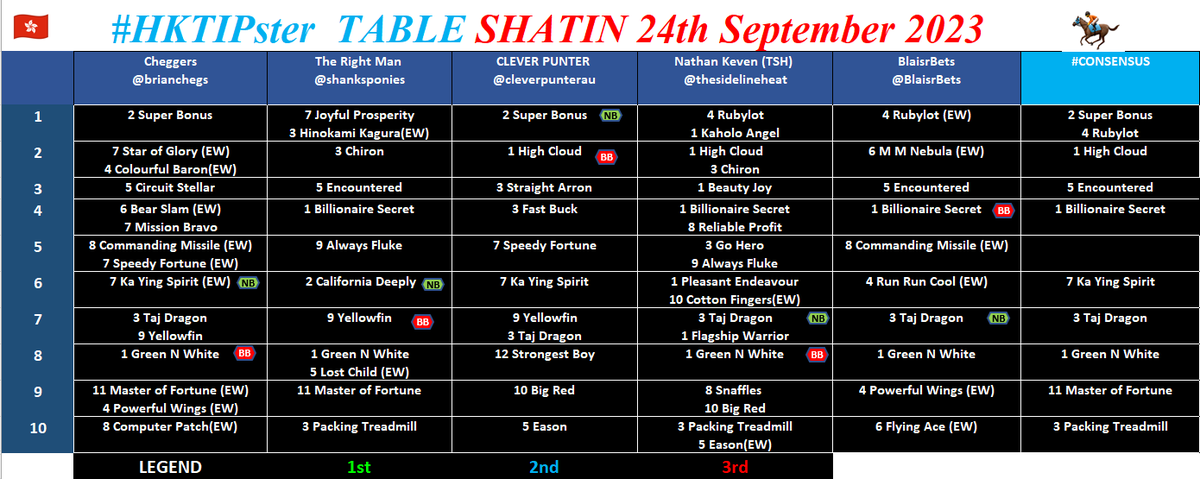 #HKtipster Table #HKracing 🇭🇰🏇
We are back at 🏟️#Shatin for a 10 race meeting 
Will join the banter and updates later as now in UK need to get some 💤🛌
Hopefully a few big winners 
@cleverpunterau @shanksponies @thesidelineheat @BlaisrBets @HKJC_Racing 
#Consensus2023