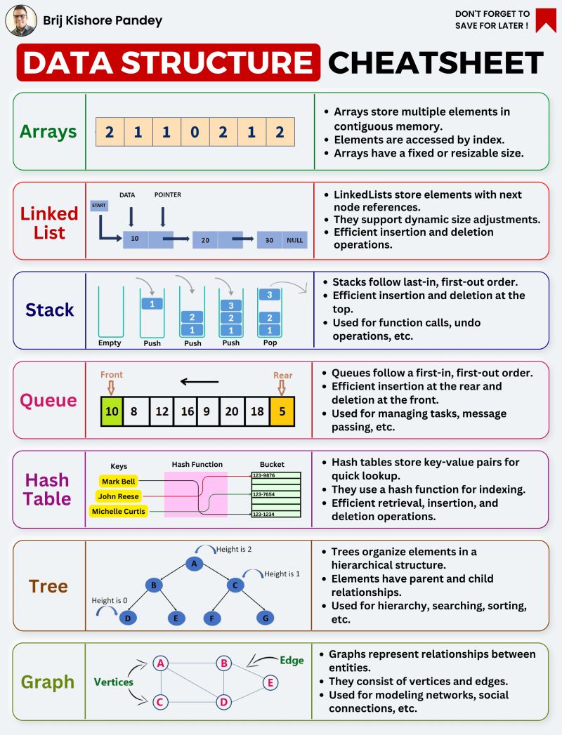 Data Structure Cheatsheet