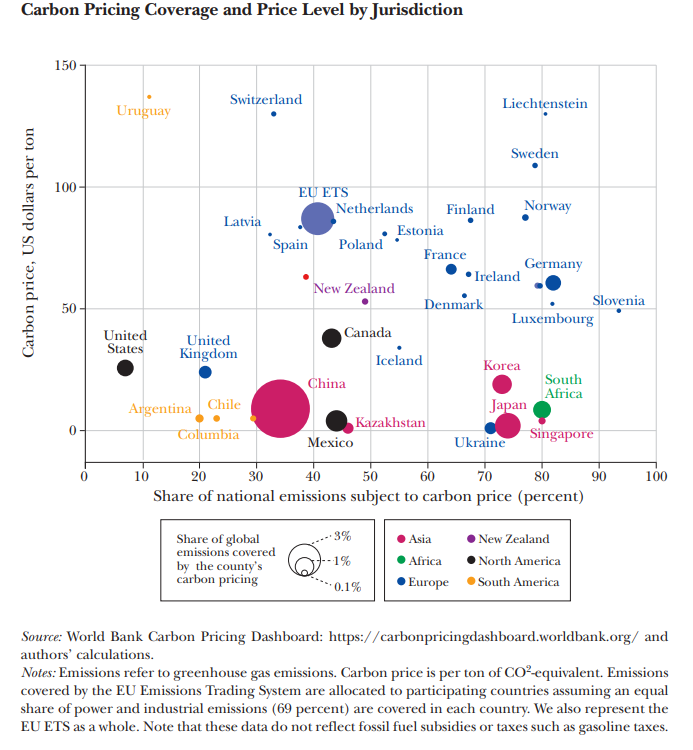 As of 2022 there is substantial variation in carbon prices and the share of emissions subject to carbon prices (See Journal of Economic Perspectives  37(3) paper by Clausing and Wolfram, 2023) #climatechange #carbonprice