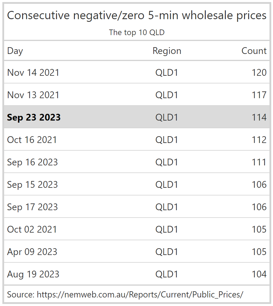 GrantChalmers's tweet image. Top 10 consecutive  negative/zero 5-min wholesale prices in QLD. Yesterday registered at number 3.
#aemo #nem