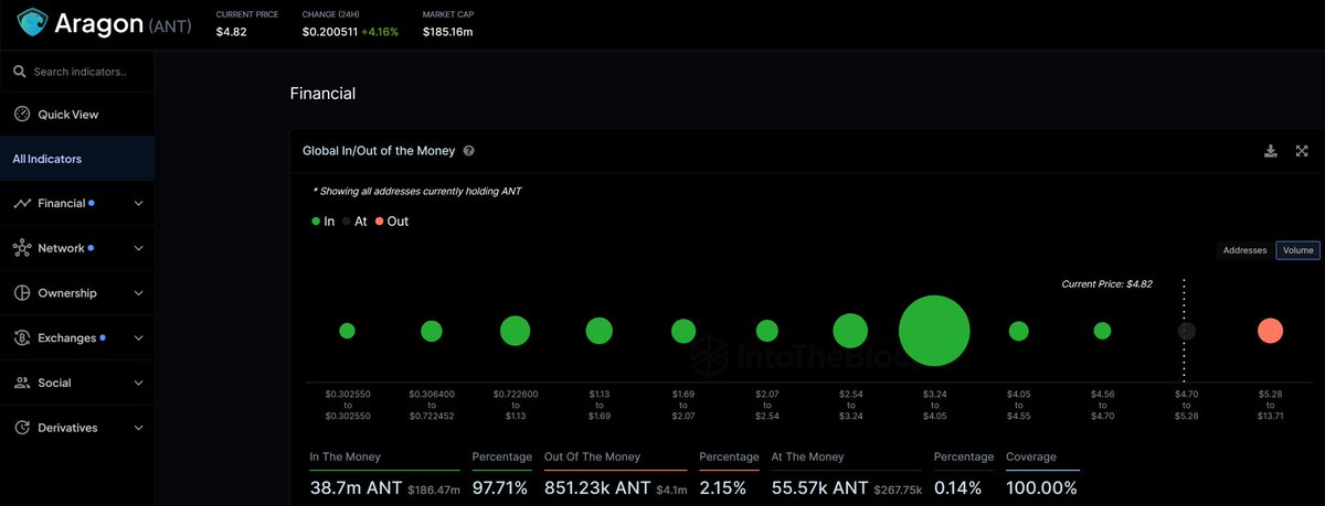 pNote_C's tweet photo. #PaidGroup #IntoTheBlock 

Most in Profit 

- $OKB - 99.92% in Profit
- $ANT - 97.71% in Profit
- $INJ - 90.04% in Profit
- $MKR - 76.59% in Profit

https://t.co/z1KjB7z6va https://t.co/DyqIdrqSOJ