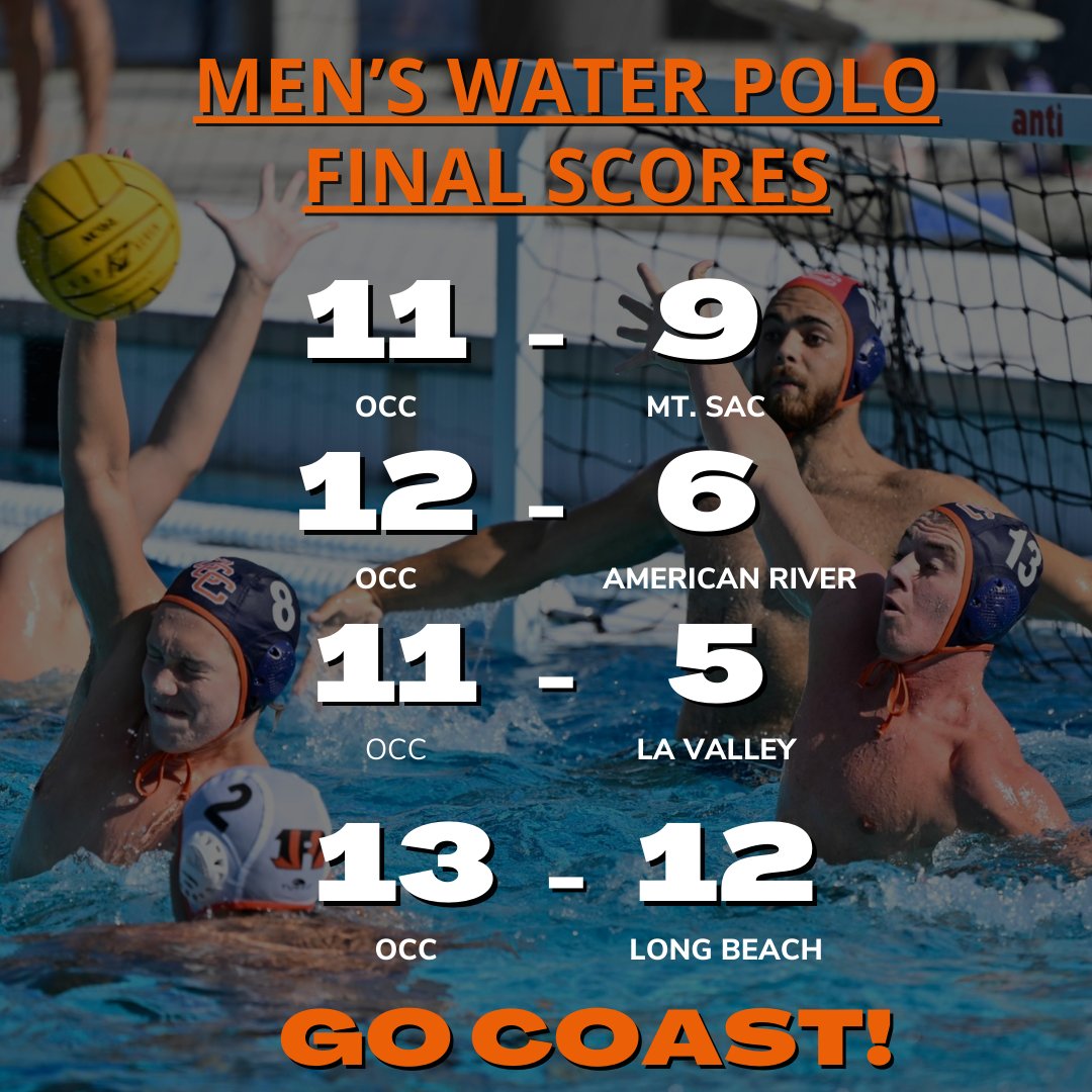 It was a VERY impressive performance for the OCC men's water polo team this weekend up at the Cuesta College Tournament as the Pirates go a perfect 4-0, including wins over No. 4 Mt. San Antonio College and No. 5 Long Beach City College! Job well done boys!!