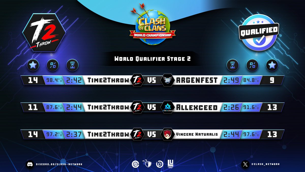 VAE_Official's tweet photo. Stage 2 👋🏼📉📈📈
Tough start at the beginning, but we kicked it in gear and ended our last two wars with 14 star victories. 

Gotta keep the momentum; see you guys next weekend for Stage 3. 🫡 
#Time2Throw | #ClashofClans https://t.co/sc6PFPMZjD