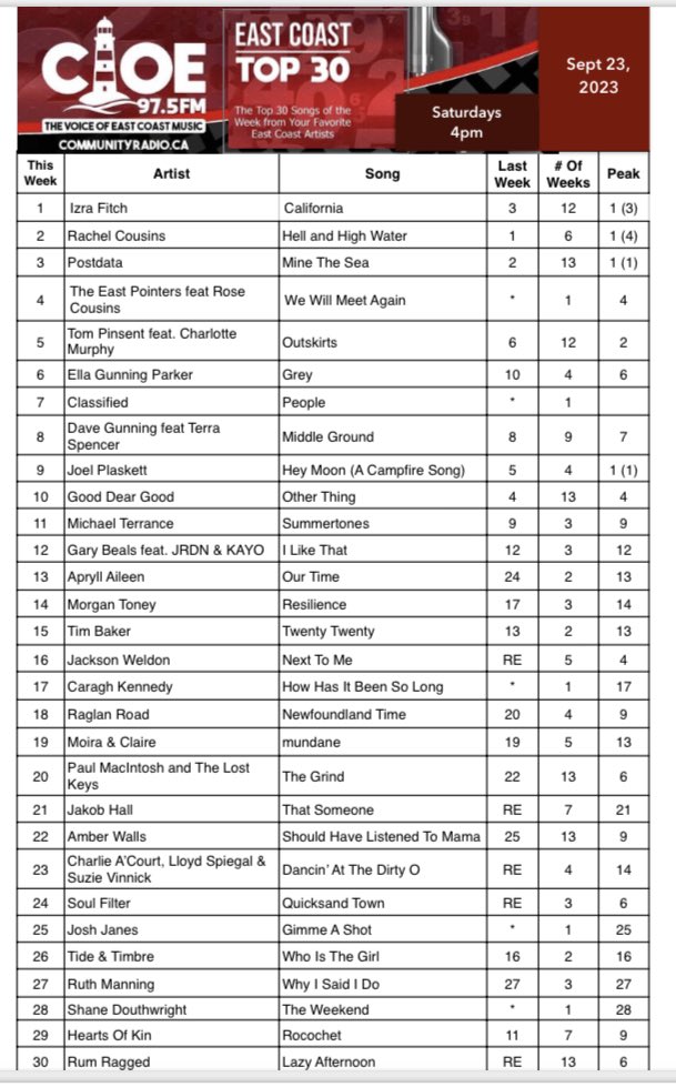 East Coast Top 30 for September 23, 2023

#1 - @izrafitch 
Highest Debut - <a href="/TheEastPointers/">The East Pointers</a> feat <a href="/rosecousins/">Rose Cousins</a>
Biggest Mover - <a href="/ApryllAileen/">Apryll Aileen</a> 
Biggest Comeback - Jackson Weldon 

The top 30 will be rebroadcast Wednesday at 10pm

Voting is now open for next weeks Top 30.