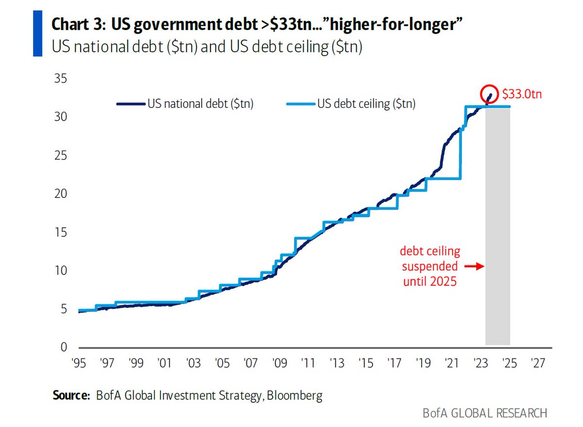 KobeissiLetter's tweet image. US national debt has jumped by nearly $1 trillion per month since the debt ceiling "crisis" came to an end in June.
Total US debt is now up $10 TRILLION since 2020.
To put this in perspective, it took the US 232 years to add the first $10 trillion in debt.
The worst part?
The…