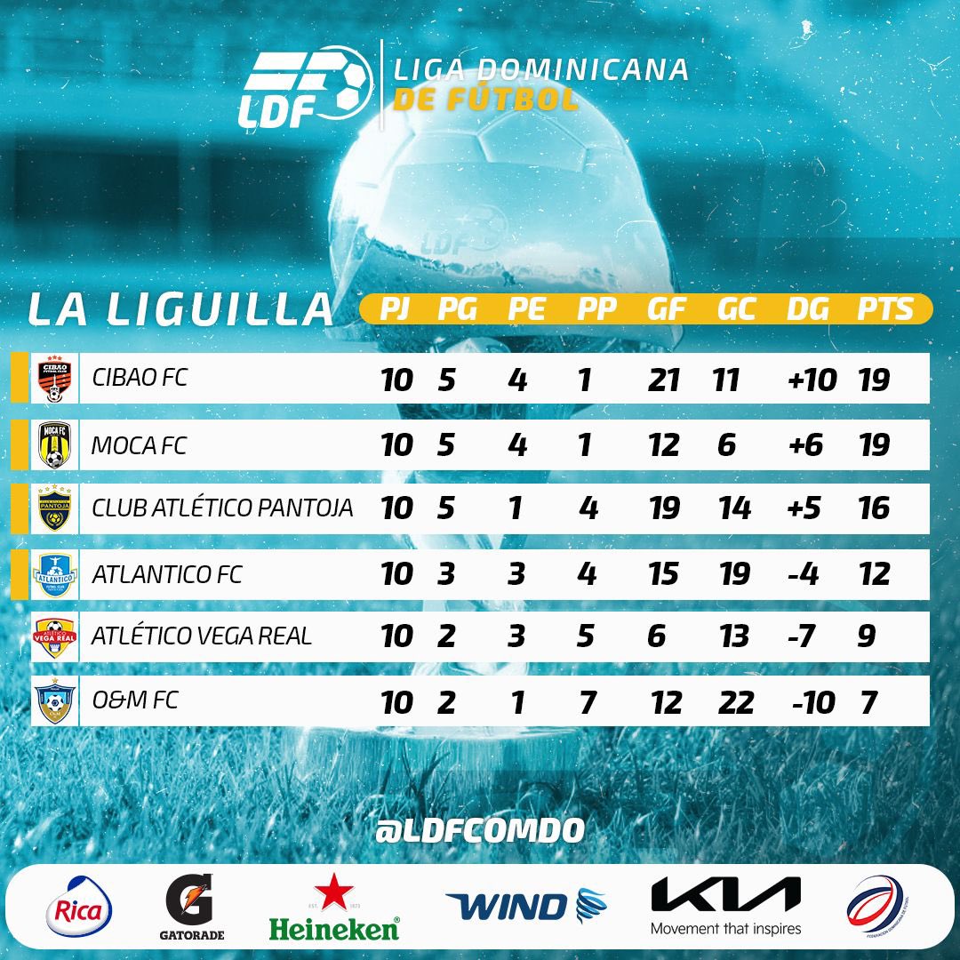 LDFcomdo's tweet photo. 🗣️ Los cuatro grandes de la temporada 🔥

#LDF2023 #liguilla https://t.co/Bp69iuPqhe
