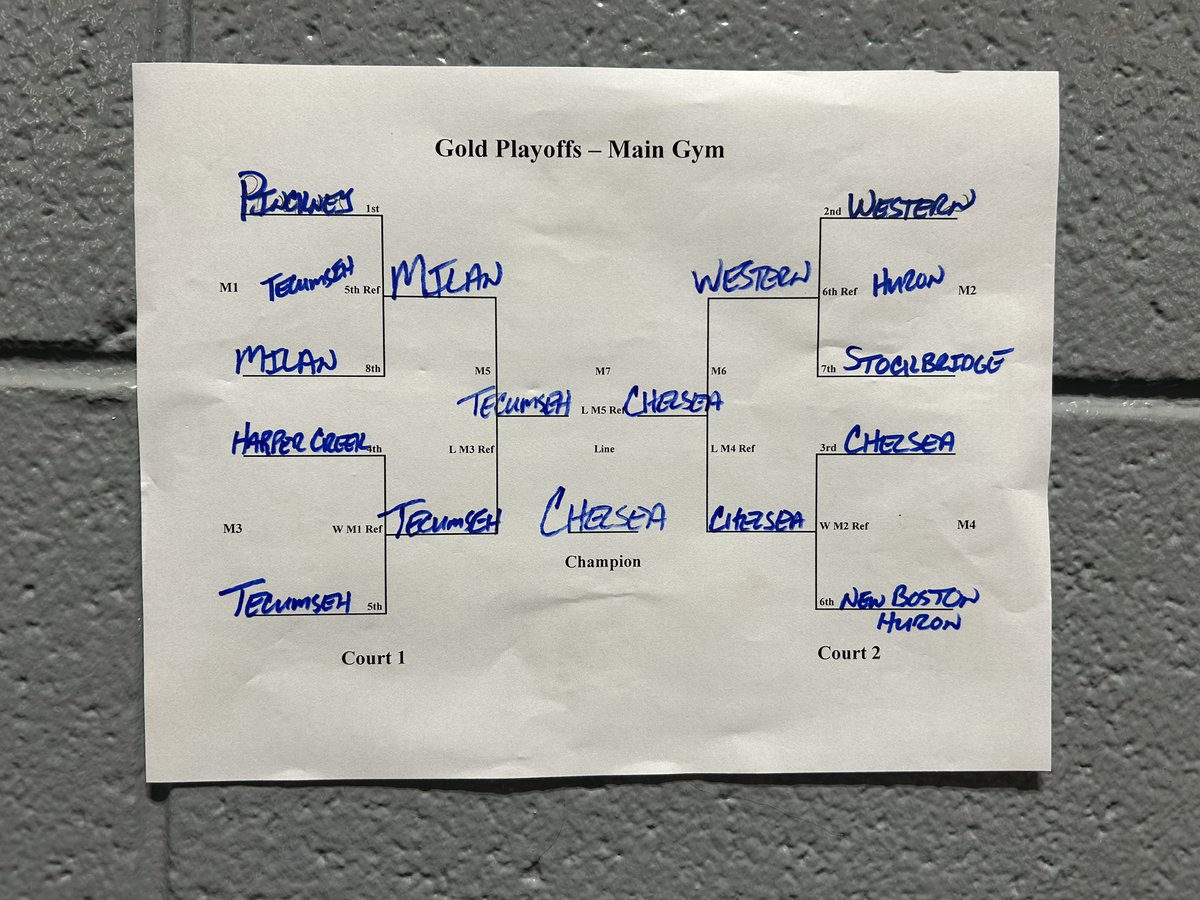 ChelseaVball's tweet photo. Freshman Dawgs knock off Tecumseh in the Finals to win the Bulldog Invitational!! #building #competitiveculture @ChelseaBulldogs https://t.co/5b9E3hL6g9