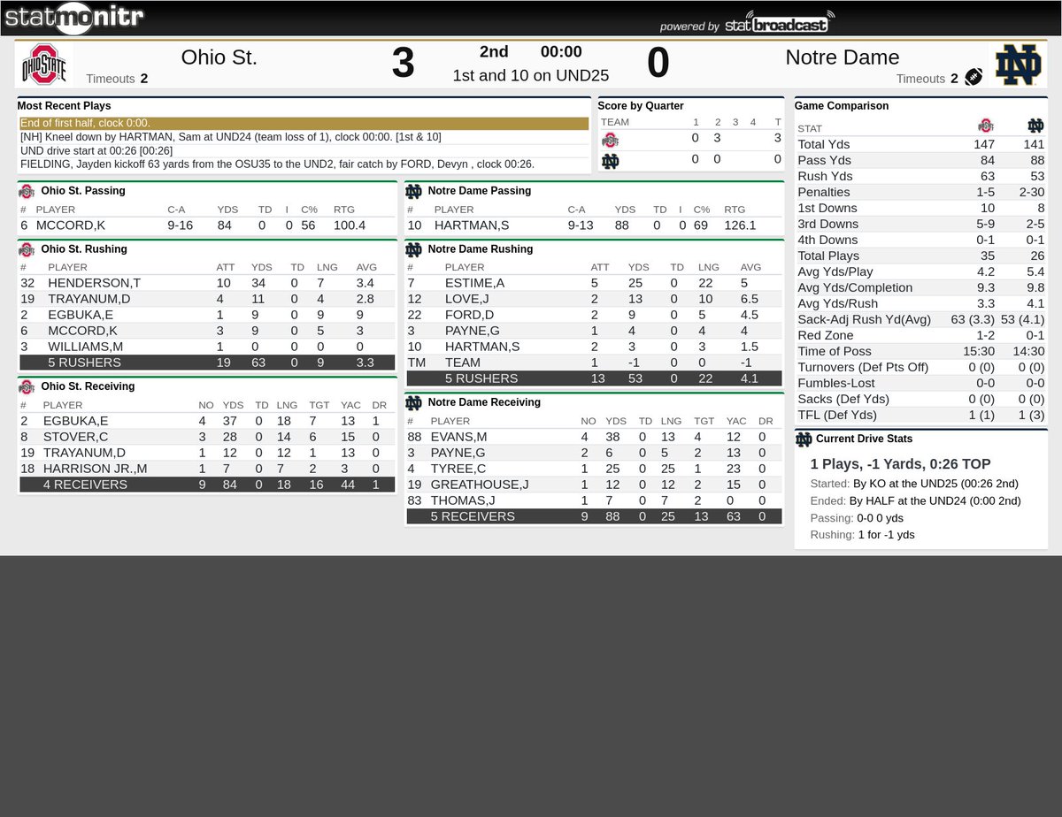 Who had 3-0 at the half? Difference in this one after 30 minutes is a 31-yard Jayden Fielding field goal.