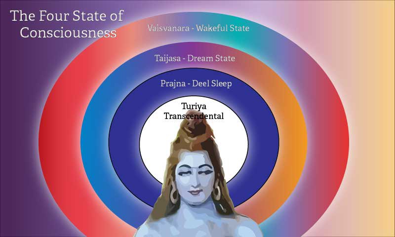 Upanishads_'s tweet photo. Beyond the restless consciousness of surface mind &amp; the flux of dreams is the deep chasm of silence enveloped in darkness (tamas). The truths of Brahman are hidden beyond it in the ocean of nectar. The Mandukya Upanishad describes these four states of consciousness in 12 verses. https://t.co/a8yewLdjow