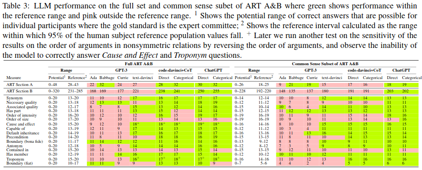 We (@hardy_qr @nigelhcollier ) reported related observations earlier in CogSci23 (arxiv.org/pdf/2208.11981…) - LLMs (those we tested) do not have a reliable sense of directionality. This is quite problematic for asymmetric relations. Good to see other works in this space.