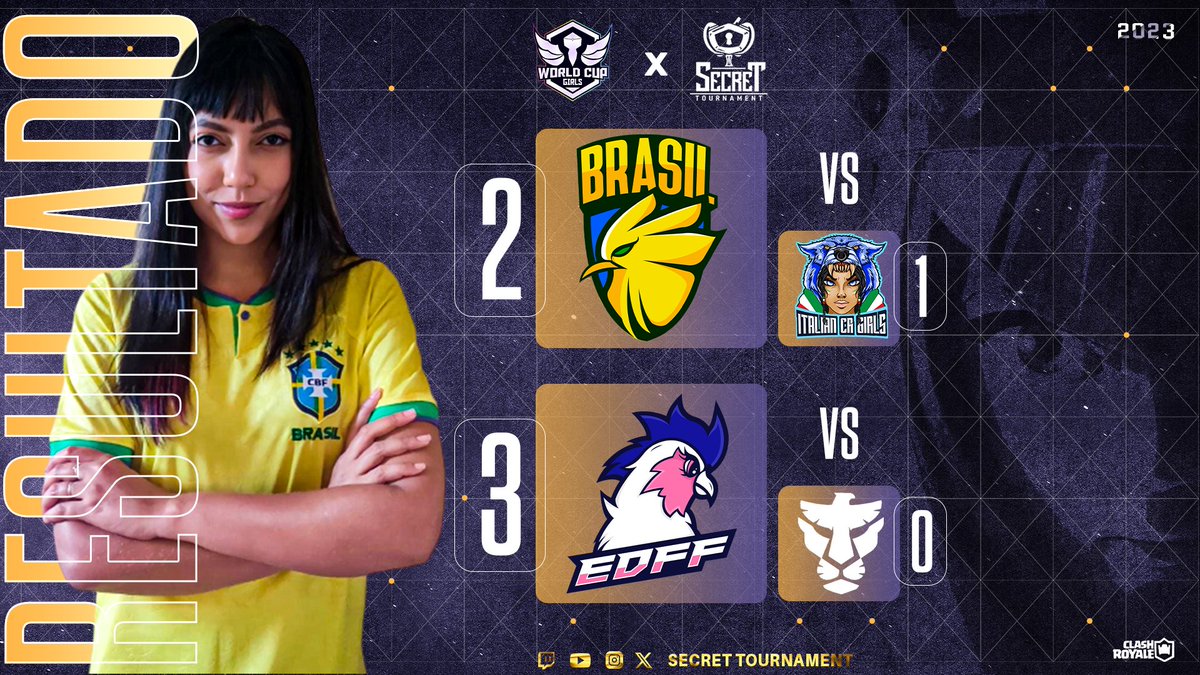 Secret_WCG's tweet photo. #WCG_S3 #ClashRoyale

RESULTADOS - J1

Finalizamos el primer día de enfrentamientos, después de grandes partidos estos son los resultados.

@SelFBrasilCR 2-1 @ITCR_Girls 

@EDFF_2 3-0 @SeleccFemArg 

Nos vemos mañana para más Clash Royale, con las chicas 👸. https://t.co/ERSvFuFsW2