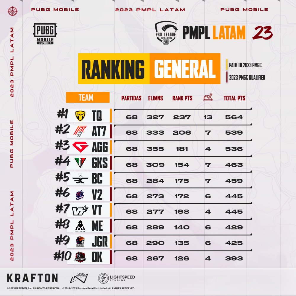 PUBGMOBILELATAM's tweet photo. Los equipos siguen luchando por subir lo más alto en la tabla general ¿Qué pasará el día de mañana? 😎🔥
#PMPLLATAM #PMPLLATAMFALL https://t.co/aLuGl9xmey