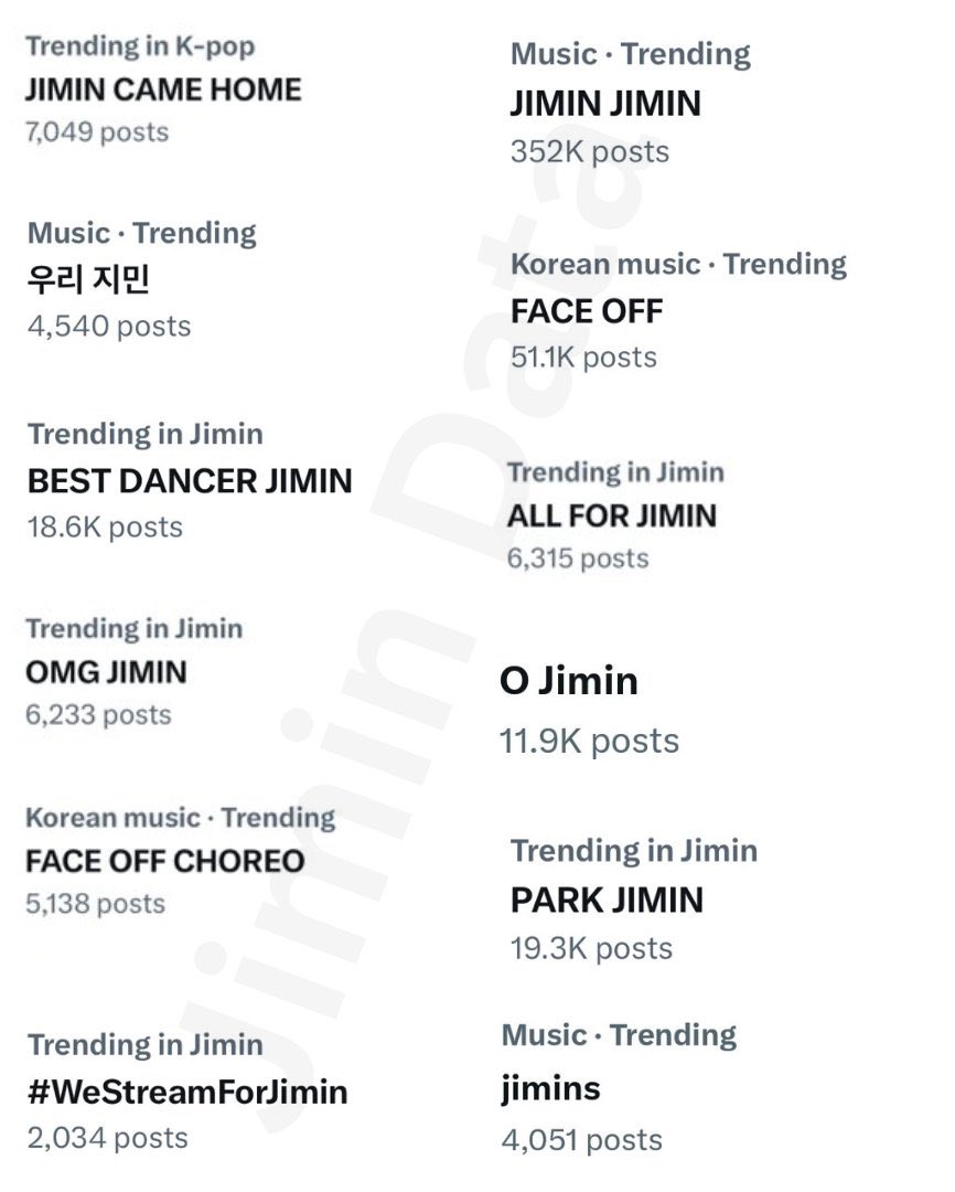 PJMLATAM_'s tweet photo. También estuvieron en tendencia:
▪JIMIN CAME HOME
▪우리지민 (Nuestro Jimin)
▪BEST DANCER JIMIN
▪OMG JIMIN
▪FACE OFF CHOREO
▪#WeStreamForJimin
▪JIMIN JIMIN
▪FACE OFF
▪ALL FOR JIMIN
▪O Jimin
▪PARK JIMIN
▪Jimins https://t.co/0vsth6prFA