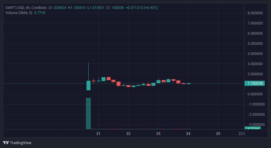 offshorecap's tweet photo. The token went public on Sept. 20th, 4 days ago and currently sits at 1M market cap :

https://t.co/m6iGghlzjI https://t.co/RkH7jieZbE