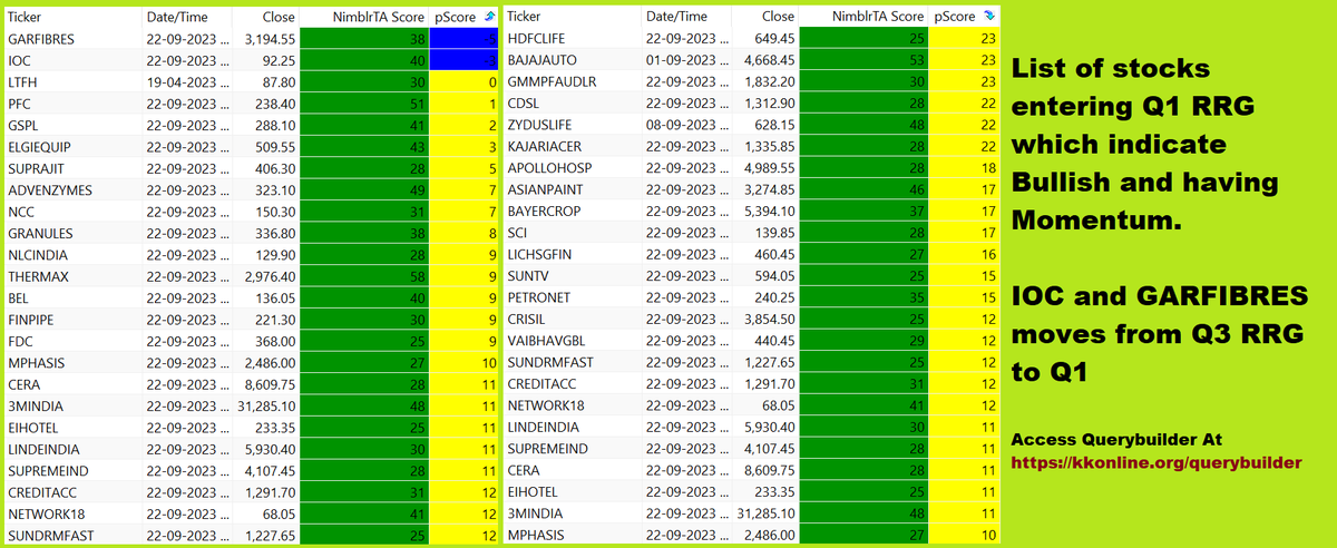 krishnakhanna's tweet photo. List of stocks entering #Q1 #RRG
which indicate Bullish and having Momentum.
#IOC and #GARFIBRES moves from Q3 RRG to Q1
Access #Querybuilder At
https://t.co/80BJQAii8w @Deishma https://t.co/tuI0JoyNvO