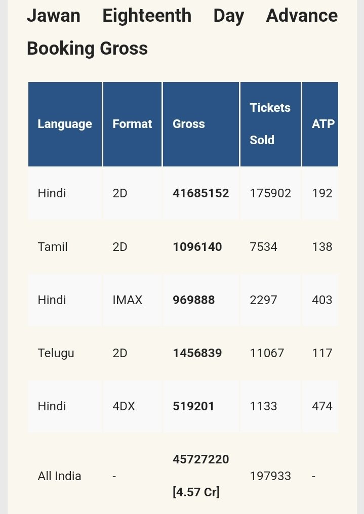 #JawanAdvanceBooking For Today Is HISTORICAL 🔥 

#Jawan Total Gross For 18th Day Is 4.57cr+ Which Is Higher Than Genda Selmon Eid Release #KBKJ Day1 Advance....
#JawanBlockBuster #JawanTsunami